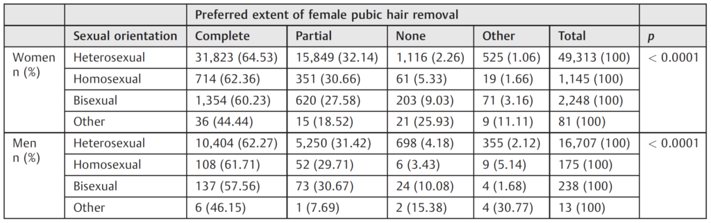 Research from Brazil – The Preference of Women and Men Regarding Female  Genital Depilation | Dedicated to the Removal of Body Hair – From the Neck  Down to the Toes